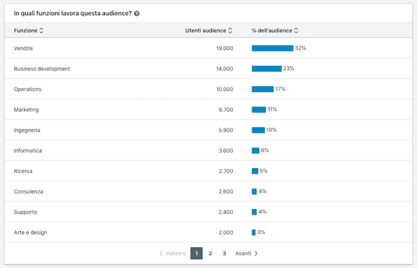 funzioni aziendali audience custom linkedin