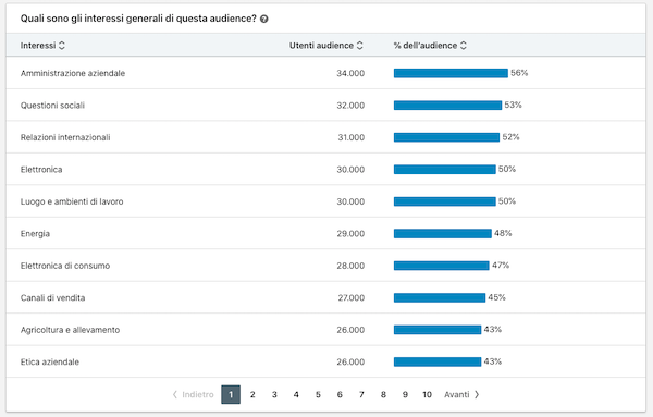 interessi audience personalizzata su linkedin ads